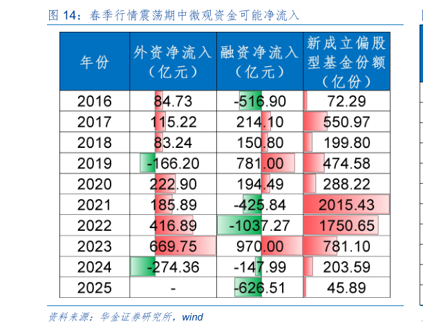 如何解释春季行情震荡期中微观资金可能净流入