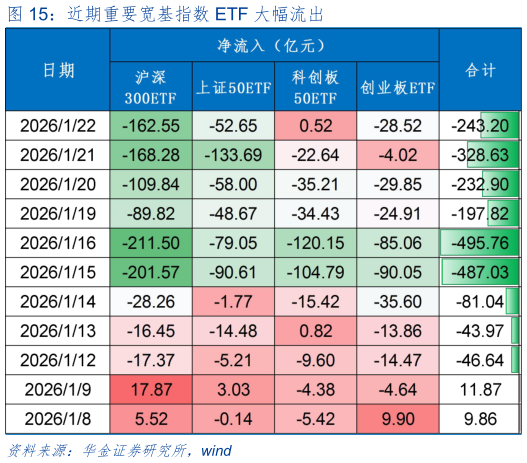 想问下各位网友近期重要宽基指数 ETF 大幅流出