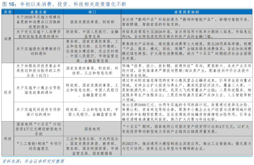 咨询大家年初以来消费、投资、科技相关政策催化不断