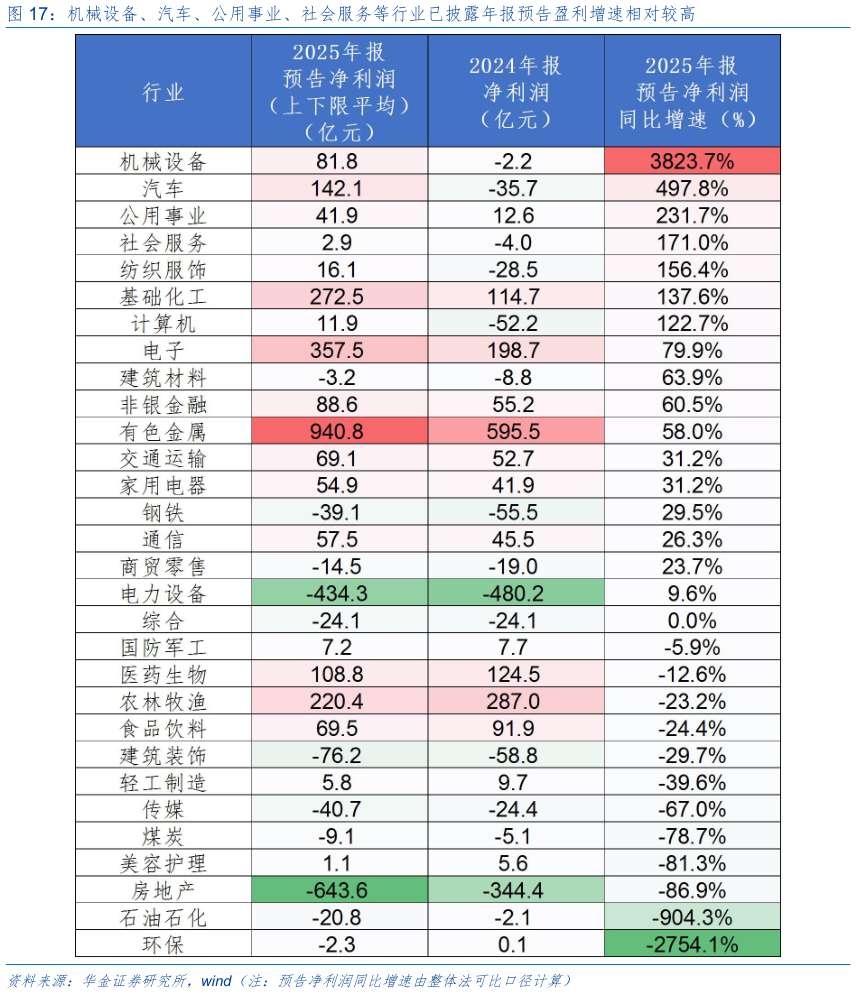 咨询大家机械设备、汽车、公用事业、社会服务等行业已披露年报预告盈利增速相对较高