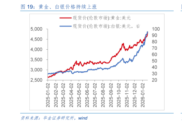 一起讨论下黄金、白银价格持续上涨