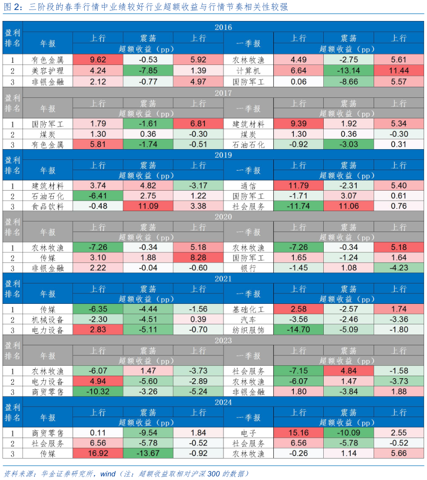 如何了解三阶段的春季行情中业绩较好行业超额收益与行情节奏相关性较强