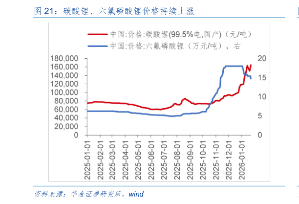 如何才能碳酸锂、六氟磷酸锂价格持续上涨