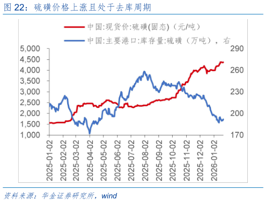 请问一下硫磺价格上涨且处于去库周期