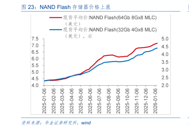怎样理解NAND Flash 存储器价格上涨