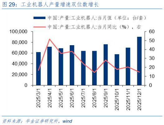 如何了解工业机器人产量增速双位数增长