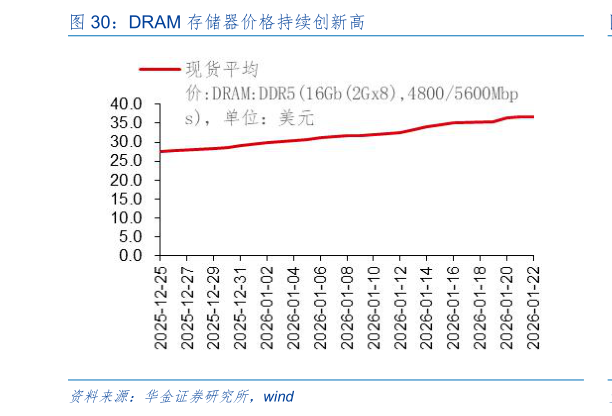 请问一下DRAM 存储器价格持续创新高