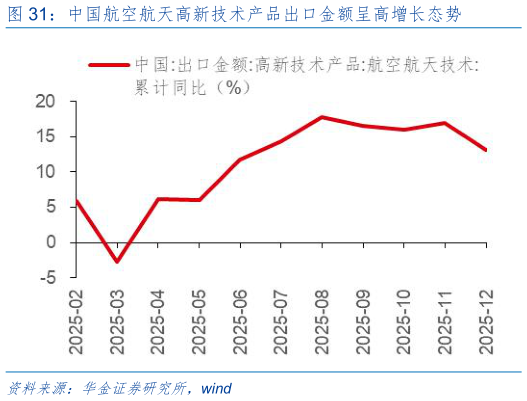 各位网友请教一下中国航空航天高新技术产品出口金额呈高增长态势