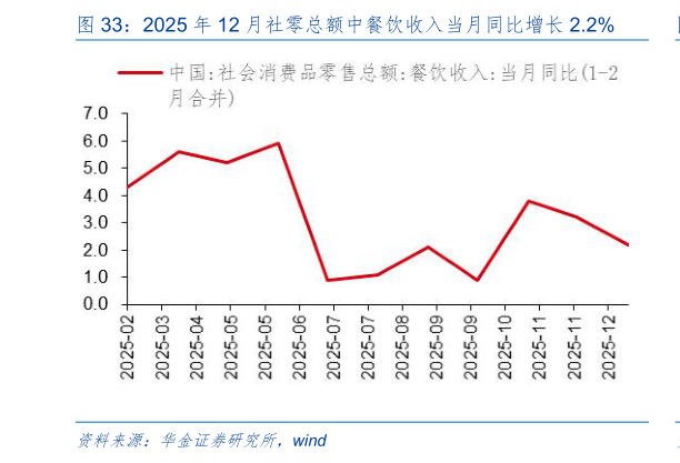 如何了解2025 年 12 月社零总额中餐饮收入当月同比增长 2.2%
