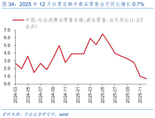 如何了解2025 年 12 月社零总额中商品零售当月同比增长 0.7%