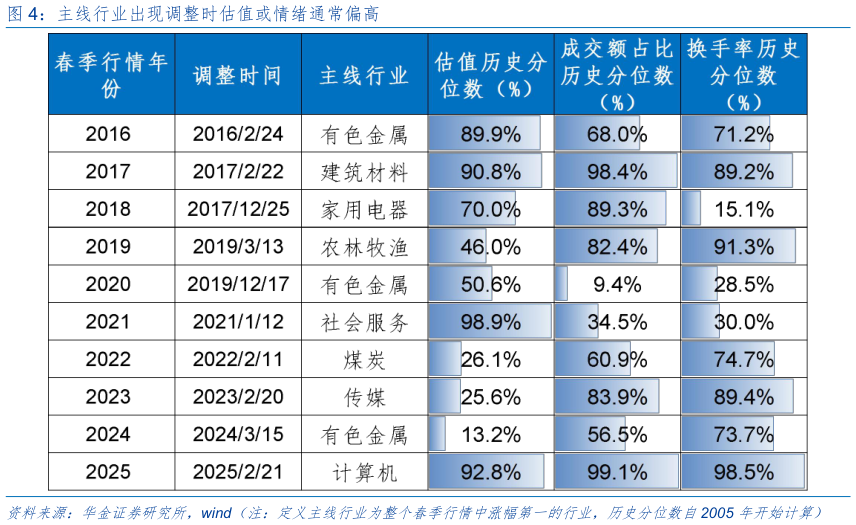 咨询大家主线行业出现调整时估值或情绪通常偏高