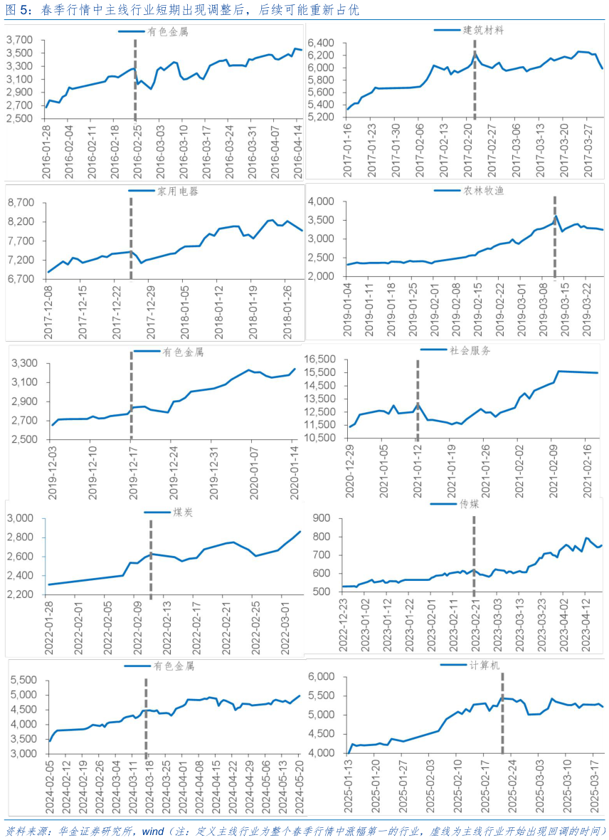如何了解春季行情中主线行业短期出现调整后，后续可能重新占优