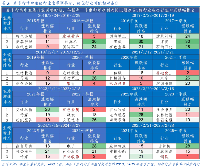 你知道春季行情中主线行业出现调整时，绩优行业可能相对占优