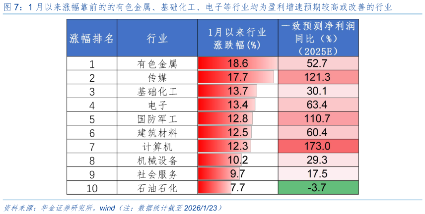 如何才能1 月以来涨幅靠前的的有色金属、基础化工、电子等行业均为盈利增速预期较高或改善的行业