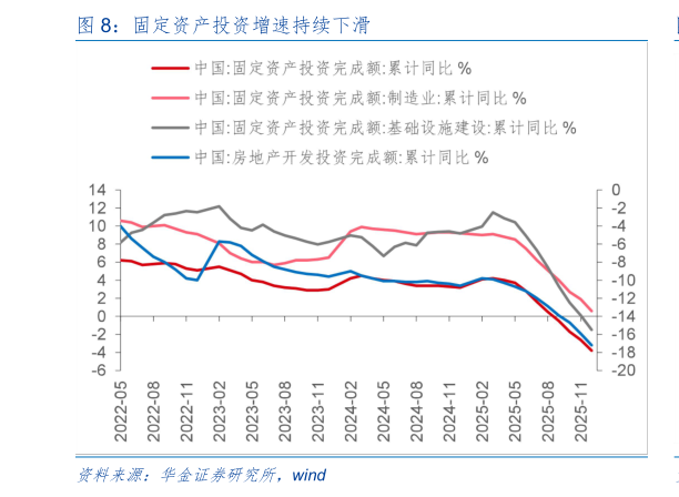 怎样理解固定资产投资增速持续下滑