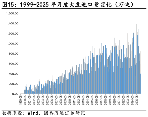 想关注一下1999-2025 年月度大豆进口量变化（万吨）