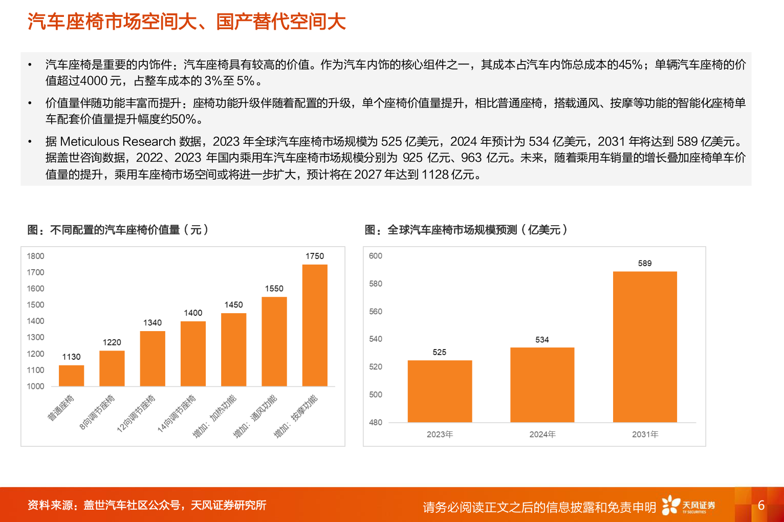 谁知道汽车座椅市场空间大、国产替代空间大