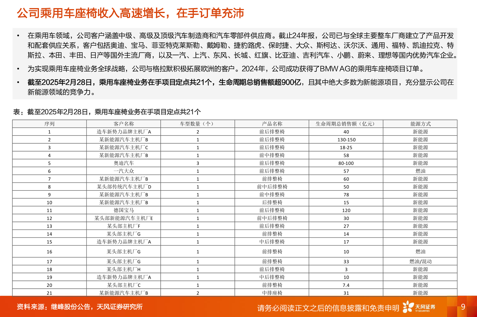 你知道公司乘用车座椅收入高速增长，在手订单充沛