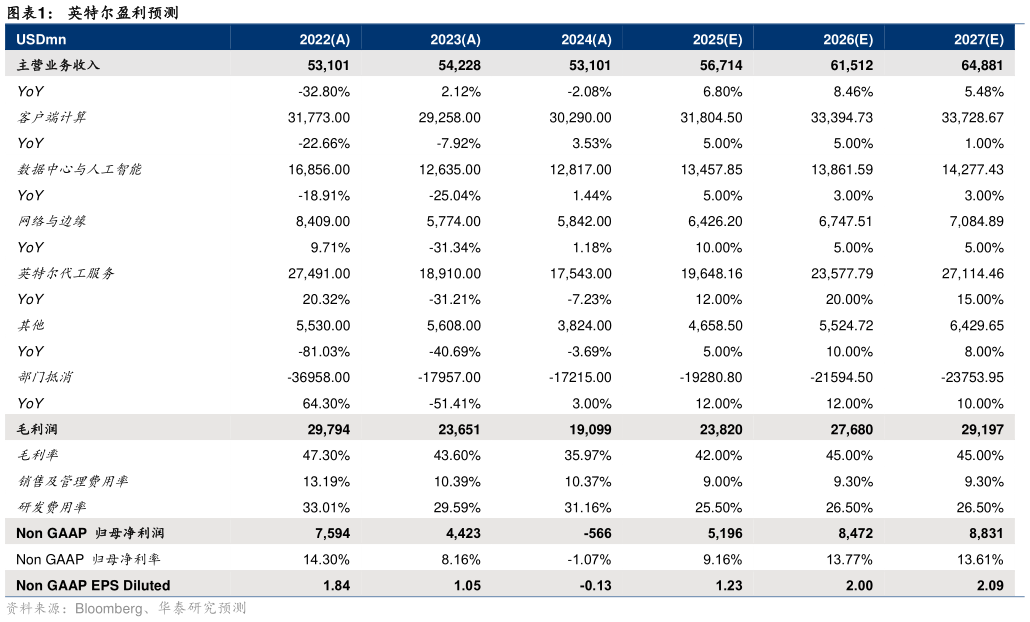 想问下各位网友英特尔盈利预测