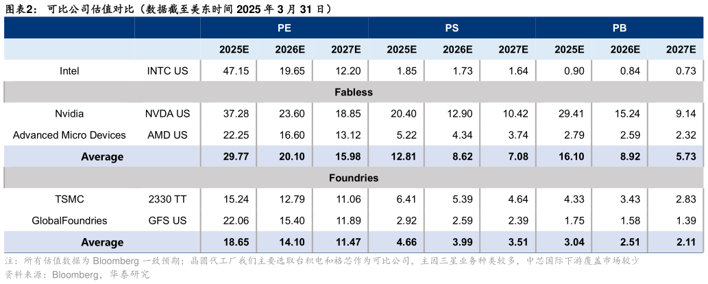你知道可比公司估值对比（数据截至美东时间 2025 年 3 月 31 日）