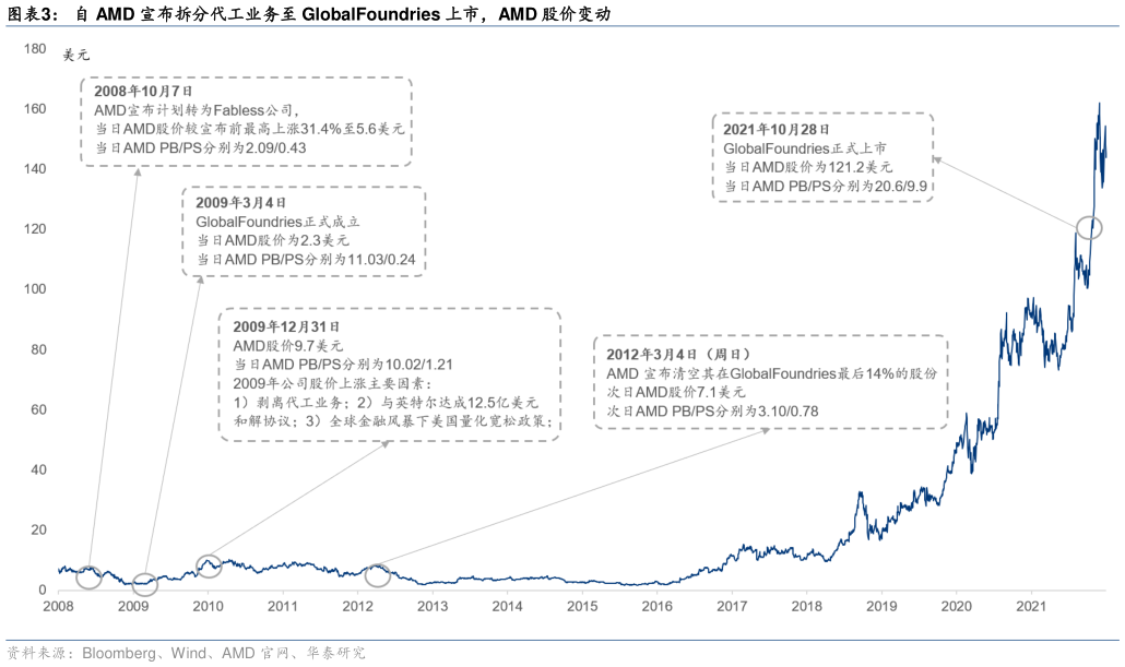 想问下各位网友自 AMD 宣布拆分代工业务至 GlobalFoundries 上市，AMD 股价变动