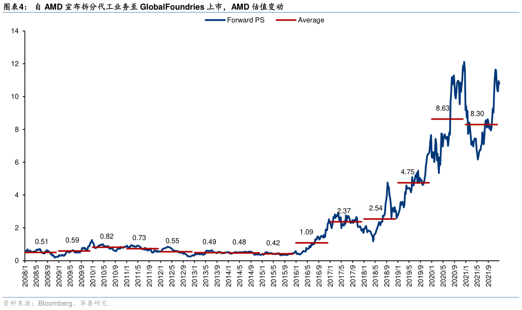 怎样理解自 AMD 宣布拆分代工业务至 GlobalFoundries 上市，AMD 估值变动