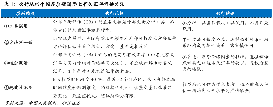 如何才能央行从四个维度质疑国际上有关汇率评估方法