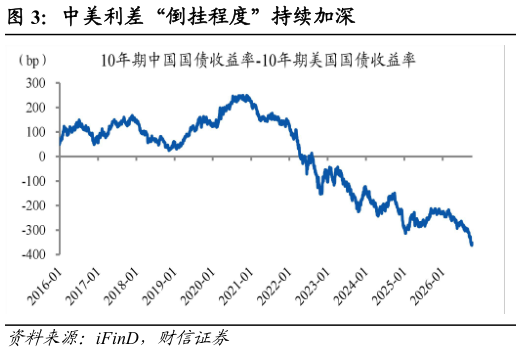 如何看待中美利差“倒挂程度”持续加深