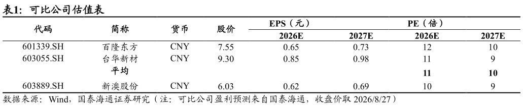 想关注一下可比公司估值表
