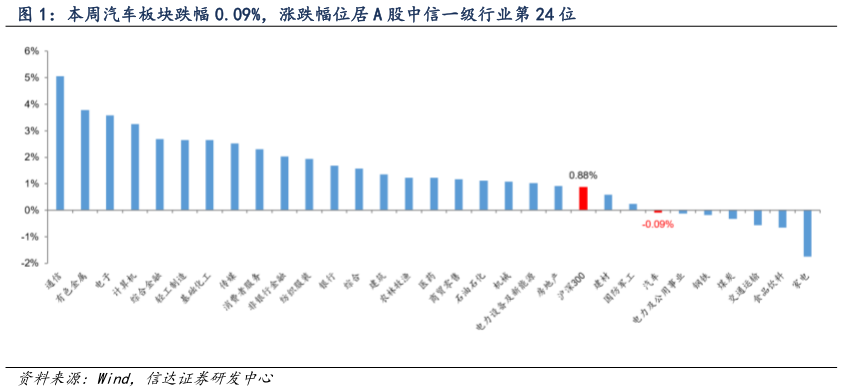 你知道本周汽车板块跌幅 0.09%,涨跌幅位居 A 股中信一级行业第 24 位?
