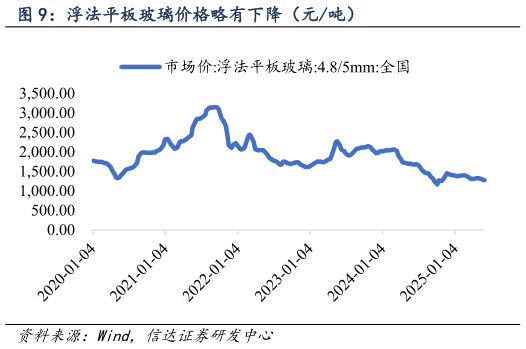 请问一下浮法平板玻璃价格略有下降(元吨)?