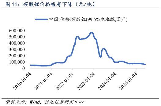 请问一下碳酸锂价格略有下降(元吨)?