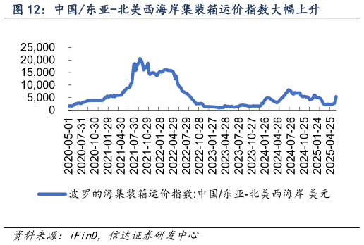 想关注一下中国东亚-北美西海岸集装箱运价指数大幅上升?