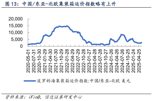 如何看待中国东亚-北欧集装箱运价指数略有上升?