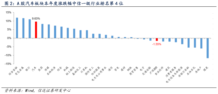请问一下A 股汽车板块本年度涨跌幅中信一级行业排名第 4 位?