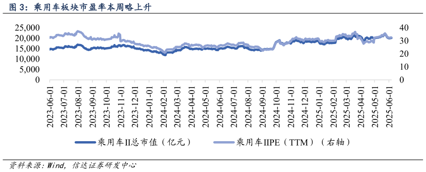 如何解释乘用车板块市盈率本周略上升?