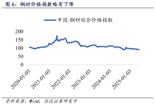 谁知道钢材价格指数略有下降?