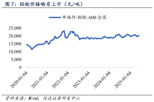 咨询大家铝锭价格略有上升(元吨)?