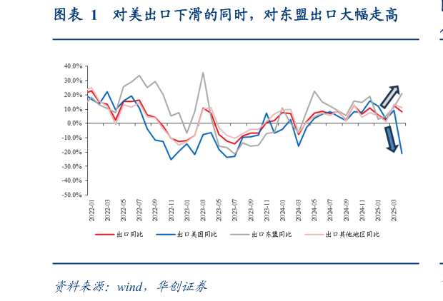 咨询大家对美出口下滑的同时，对东盟出口大幅走高