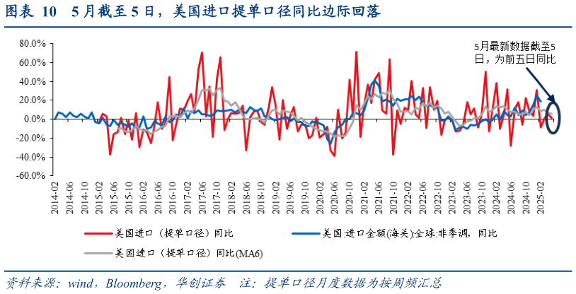 怎样理解5 月截至 5 日，美国进口提单口径同比边际回落