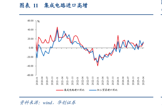 一起讨论下集成电路进口高增
