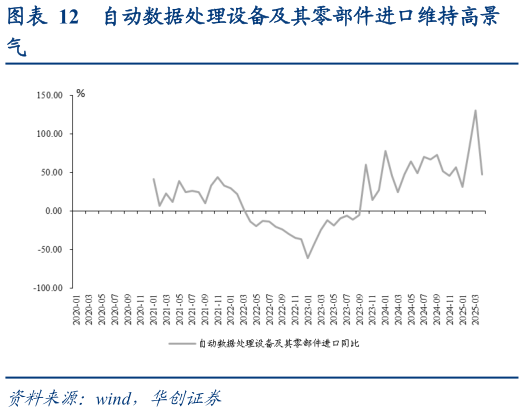 谁能回答自动数据处理设备及其零部件进口维持高景