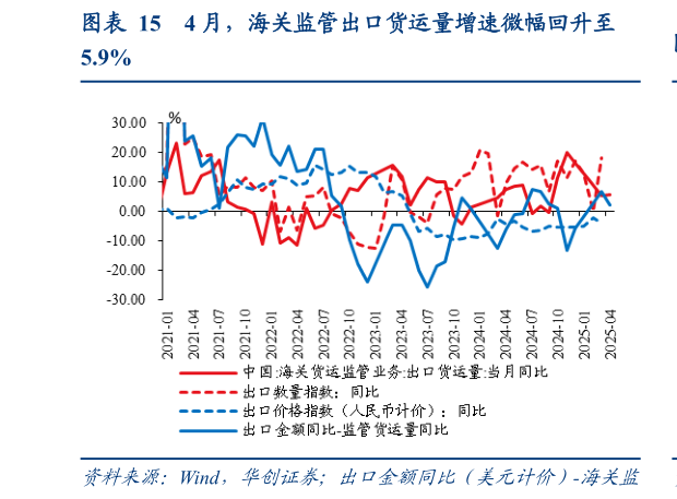 怎样理解4 月，海关监管出口货运量增速微幅回升至