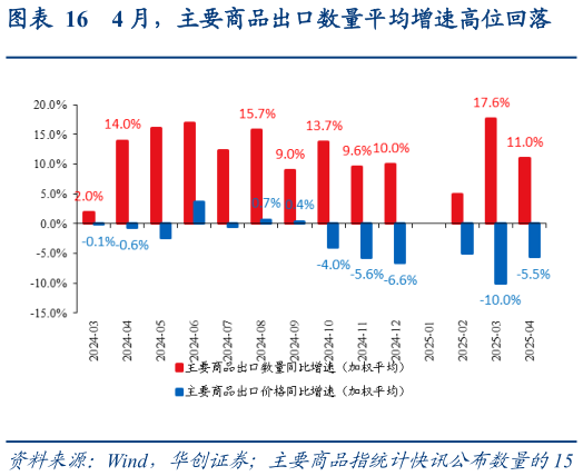 想问下各位网友4 月，主要商品出口数量平均增速高位回落