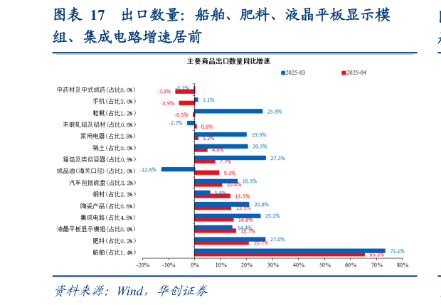 想关注一下出口数量：船舶、肥料、液晶平板显示模