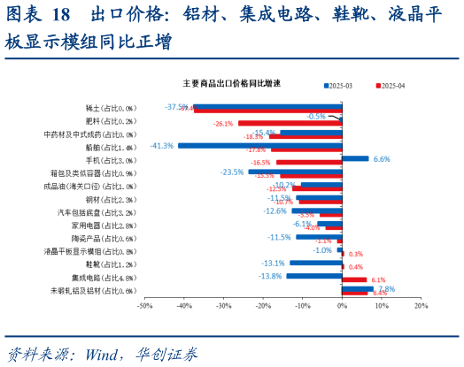 请问一下出口价格：铝材、集成电路、鞋靴、液晶平