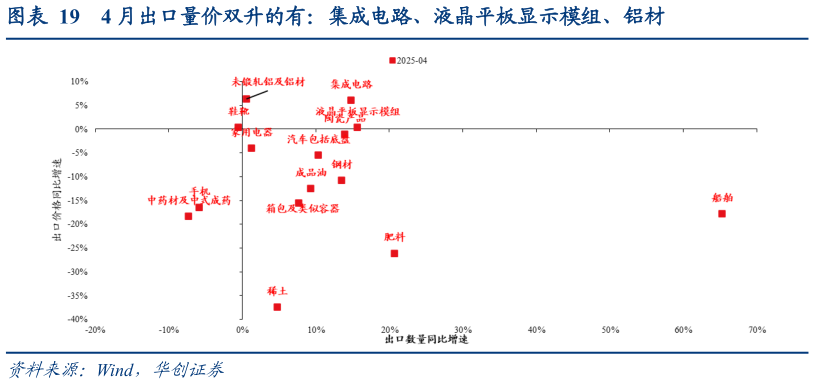 谁知道4 月出口量价双升的有：集成电路、液晶平板显示模组、铝材