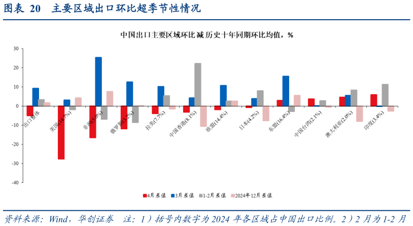 咨询大家主要区域出口环比超季节性情况