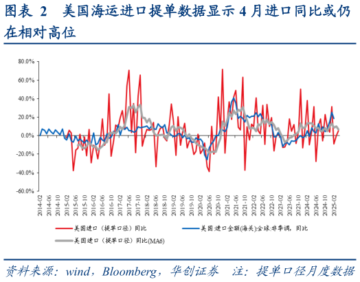 谁能回答美国海运进口提单数据显示 4 月进口同比或仍