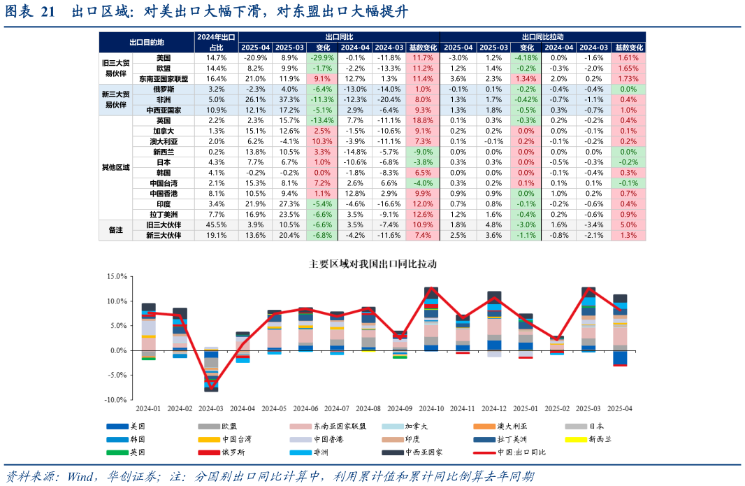 如何了解出口区域：对美出口大幅下滑，对东盟出口大幅提升